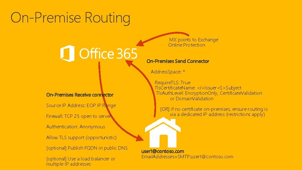 On-Premise Routing MX points to Exchange Online Protection On-Premises Send Connector Address. Space: *