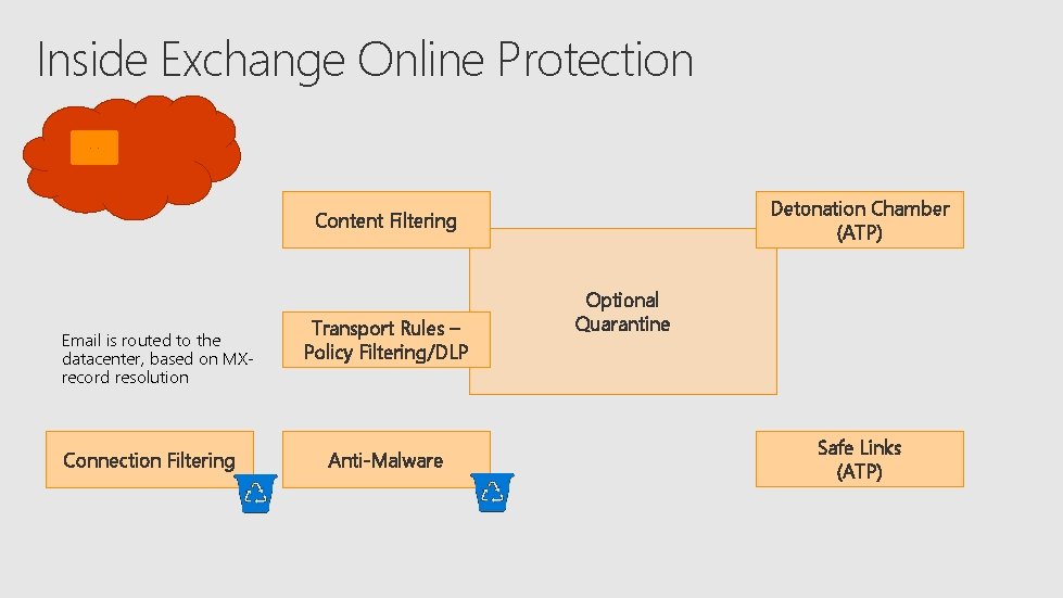 Inside Exchange Online Protection Detonation Chamber (ATP) Content Filtering Email is routed to the