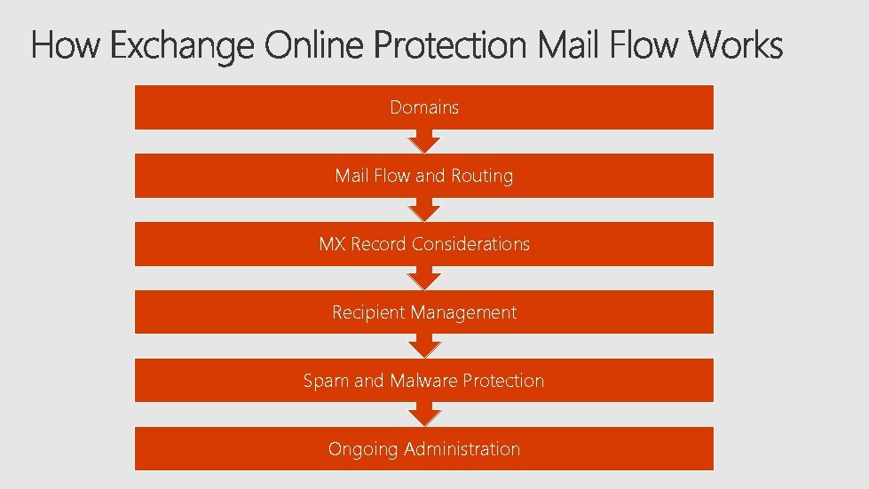 Domains Mail Flow and Routing MX Record Considerations Recipient Management Spam and Malware Protection