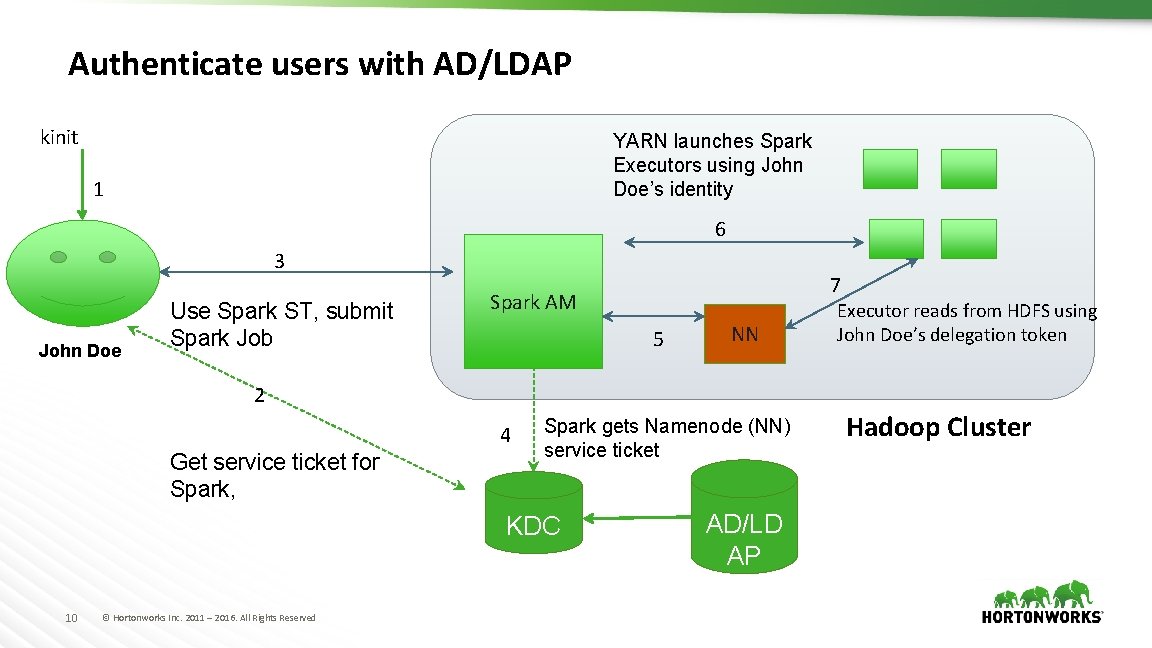 Authenticate users with AD/LDAP kinit YARN launches Spark Executors using John Doe’s identity 1