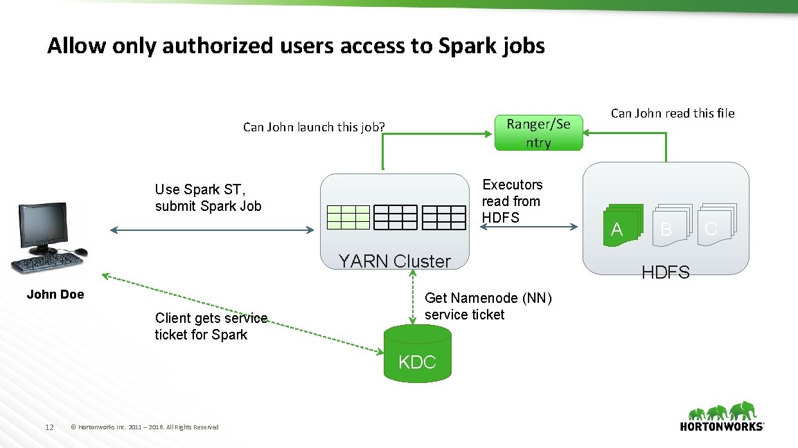 Allow only authorized users access to Spark jobs Ranger/Se ntry Can John launch this