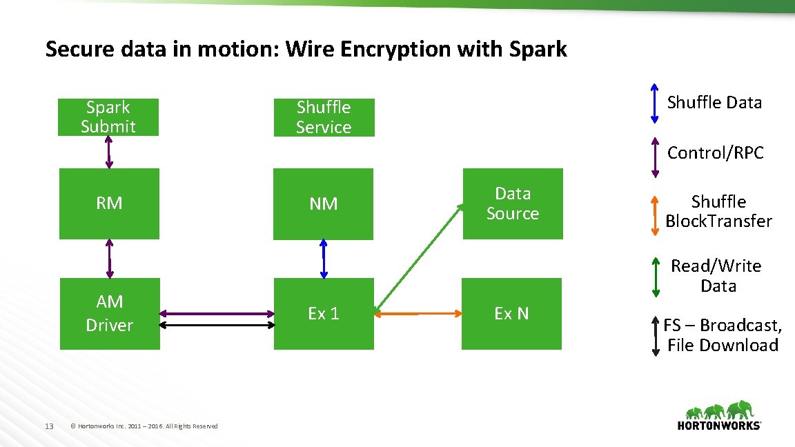 Secure data in motion: Wire Encryption with Spark Submit Shuffle Data Shuffle Service Control/RPC