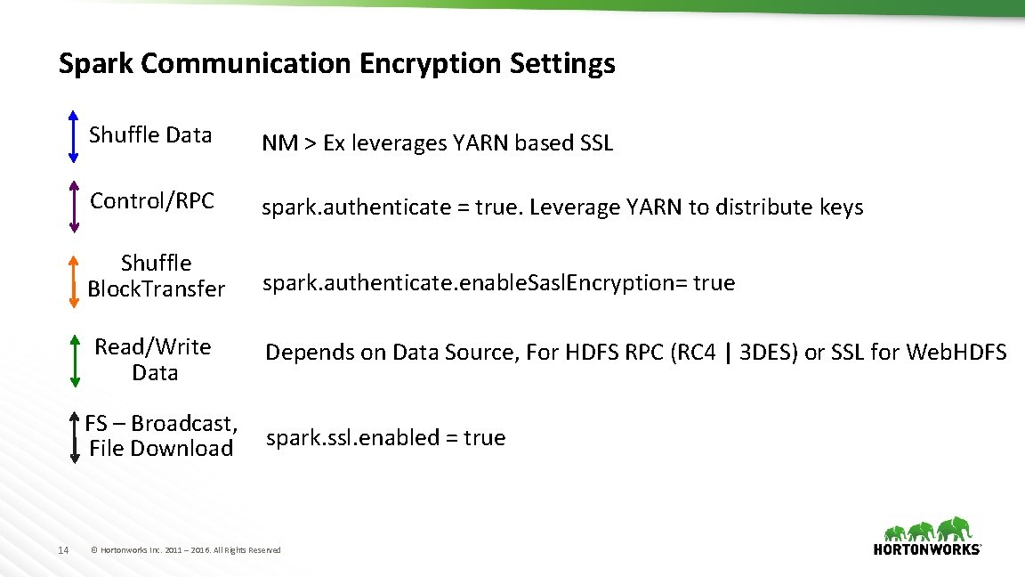 Spark Communication Encryption Settings Shuffle Data NM > Ex leverages YARN based SSL Control/RPC