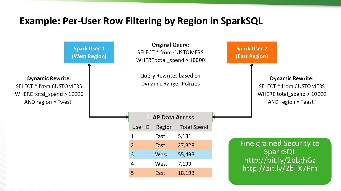 Example: Per-User Row Filtering by Region in Spark. SQL Original Query: SELECT * from