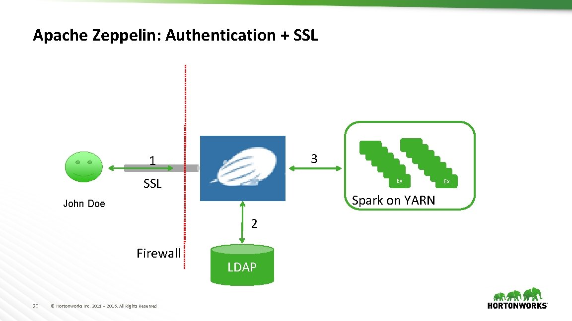 Apache Zeppelin: Authentication + SSL 3 1 SSL Ex Spark on YARN John Doe