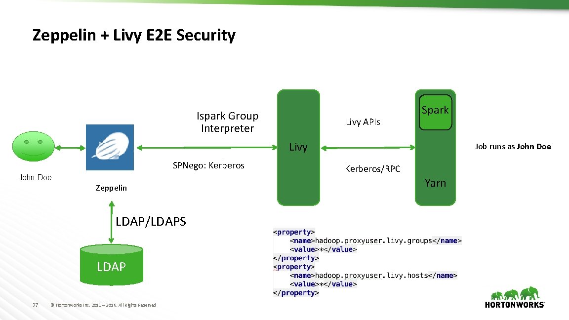 Zeppelin + Livy E 2 E Security Ispark Group Interpreter Livy APIs Spark Livy