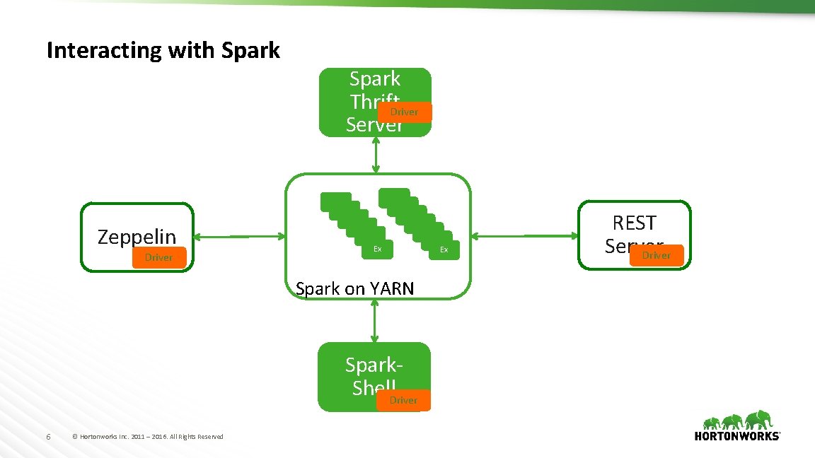 Interacting with Spark Zeppelin Driver Spark Thrift. Driver Server Ex Spark on YARN Spark.