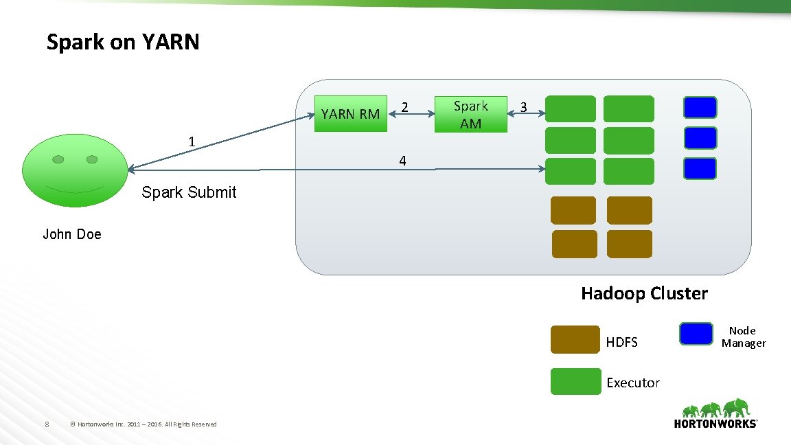 Spark on YARN RM 2 1 Spark AM 3 4 Spark Submit John Doe
