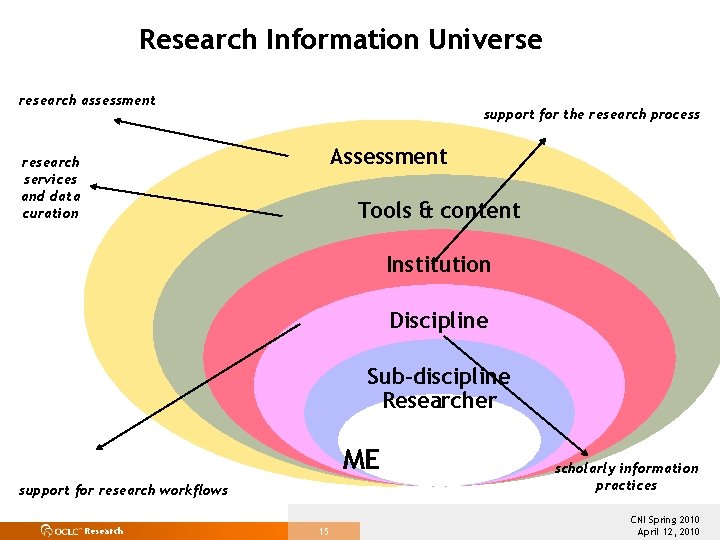 Research Information Universe research assessment support for the research process Assessment research services and