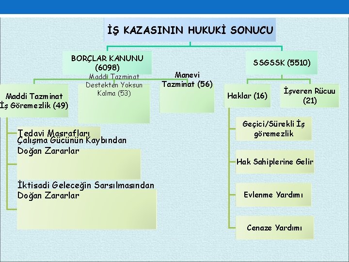 İŞ KAZASININ HUKUKİ SONUCU BORÇLAR KANUNU (6098) Maddi Tazminat İş Göremezlik (49) Maddi Tazminat