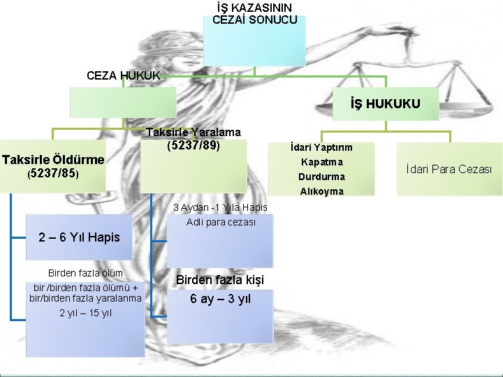 İŞ KAZASININ CEZAİ SONUCU CEZA HUKUK İŞ HUKUKU Taksirle Yaralama (5237/89) Taksirle Öldürme (5237/85)