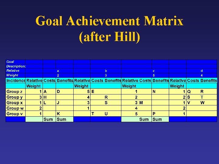 Goal Achievement Matrix (after Hill) 