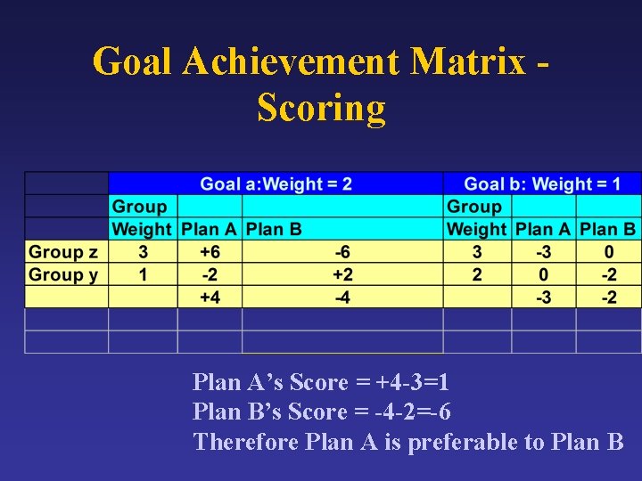 Goal Achievement Matrix Scoring Plan A’s Score = +4 -3=1 Plan B’s Score =