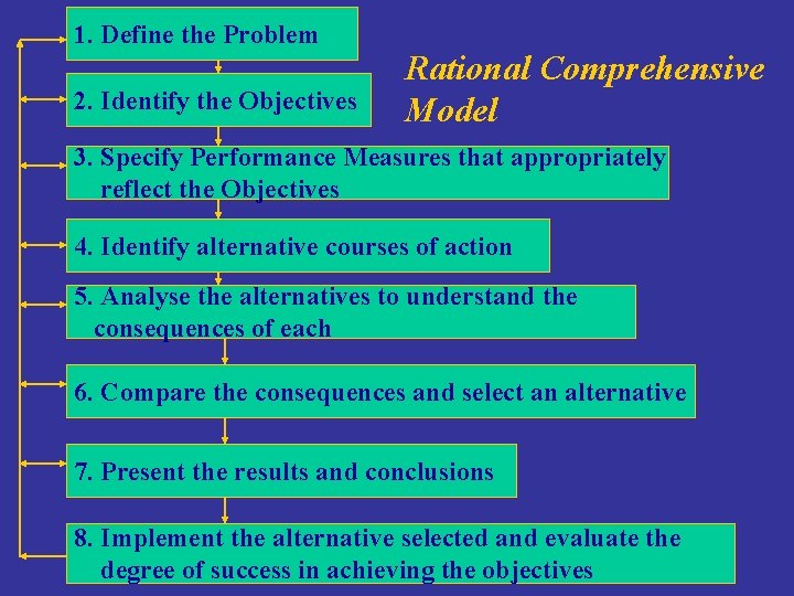 1. Define the Problem 2. Identify the Objectives Rational Comprehensive Model 3. Specify Performance