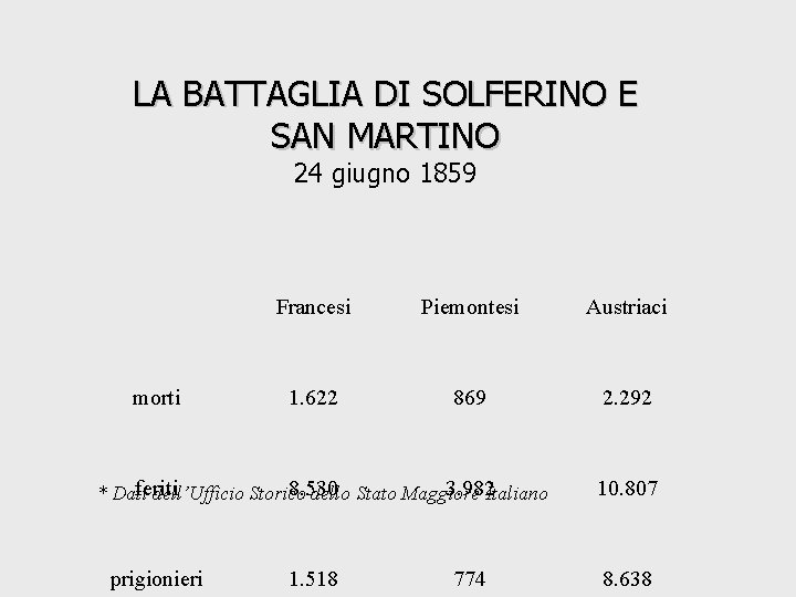 LA BATTAGLIA DI SOLFERINO E SAN MARTINO 24 giugno 1859 morti Francesi Piemontesi Austriaci