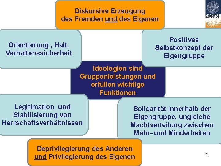 Diskursive Erzeugung des Fremden und des Eigenen Positives Selbstkonzept der Eigengruppe Orientierung , Halt,