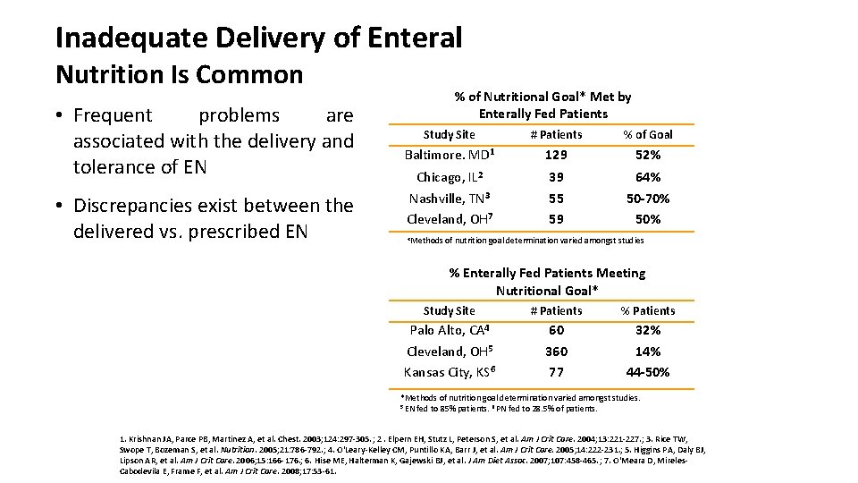 Inadequate Delivery of Enteral Nutrition Is Common • Frequent problems are associated with the