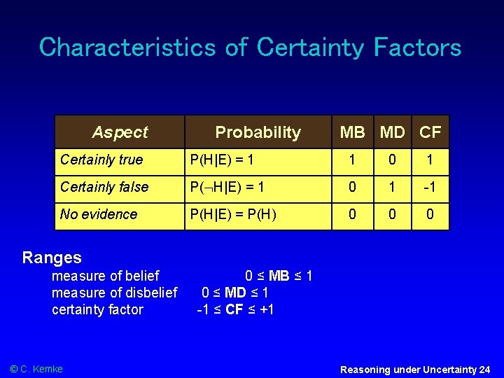 Characteristics of Certainty Factors Aspect Probability MB MD CF Certainly true P(H|E) = 1
