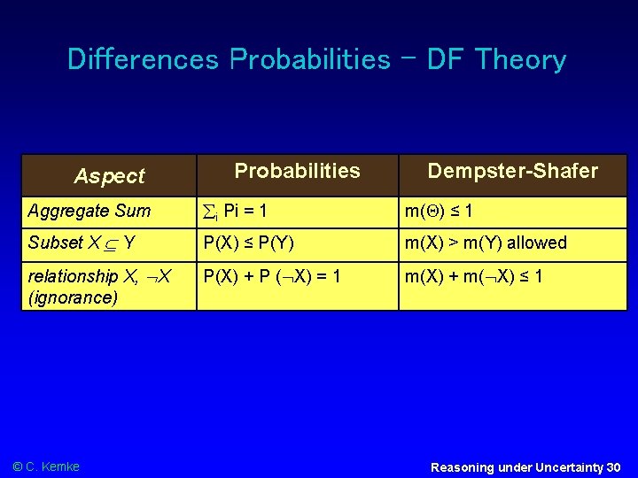 Differences Probabilities - DF Theory Aspect Probabilities Dempster-Shafer Aggregate Sum i Pi = 1