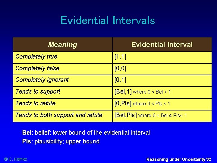 Evidential Intervals Meaning Evidential Interval Completely true [1, 1] Completely false [0, 0] Completely