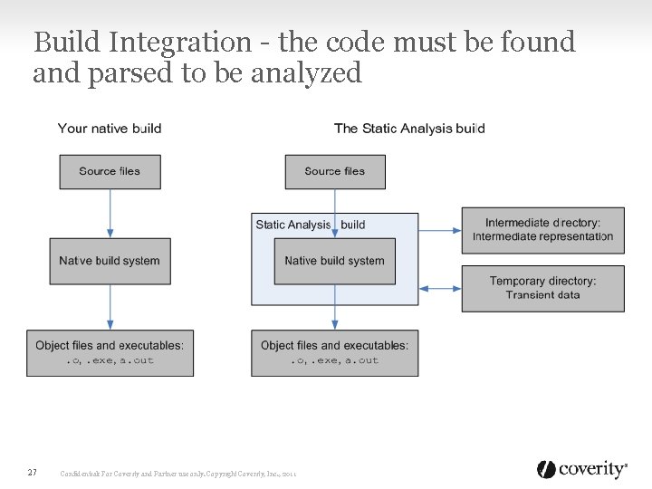 Build Integration - the code must be found and parsed to be analyzed 27