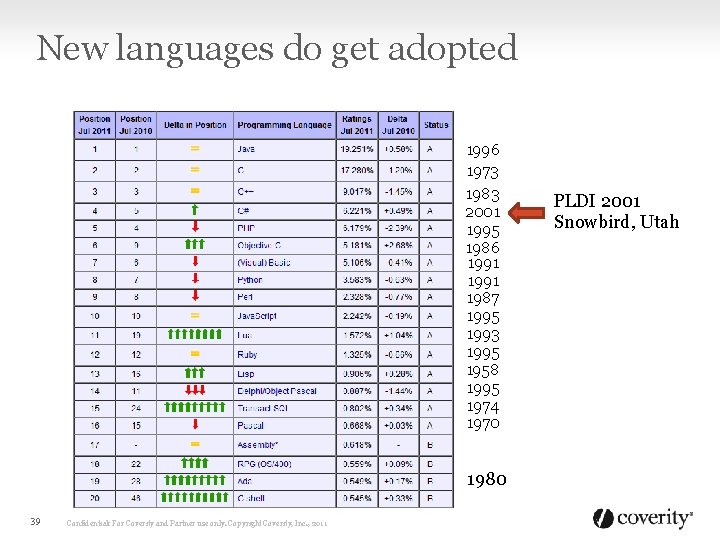 New languages do get adopted 1996 1973 1983 2001 1995 1986 1991 1987 1995