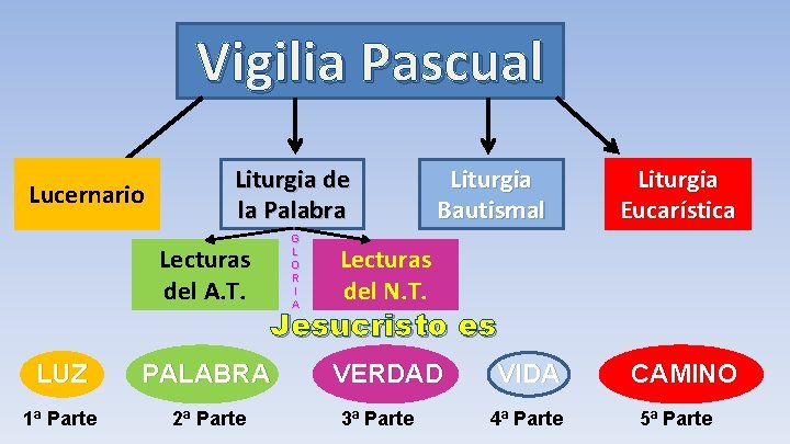 Vigilia Pascual Lucernario Liturgia de la Palabra Lecturas del A. T. G L O