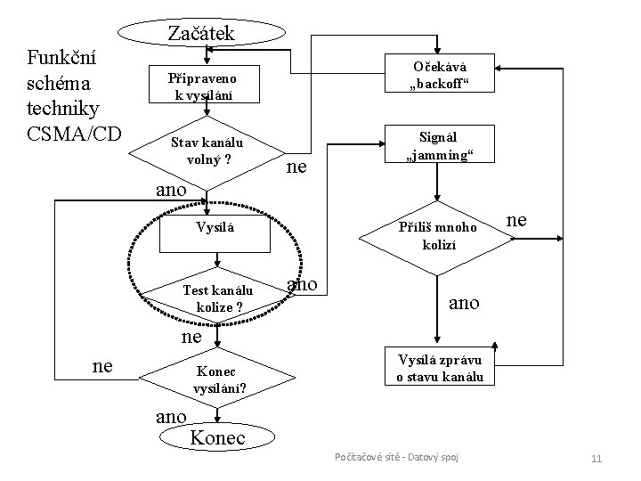 Začátek Funkční schéma techniky CSMA/CD Očekává „backoff“ Připraveno k vysílání Stav kanálu volný ?