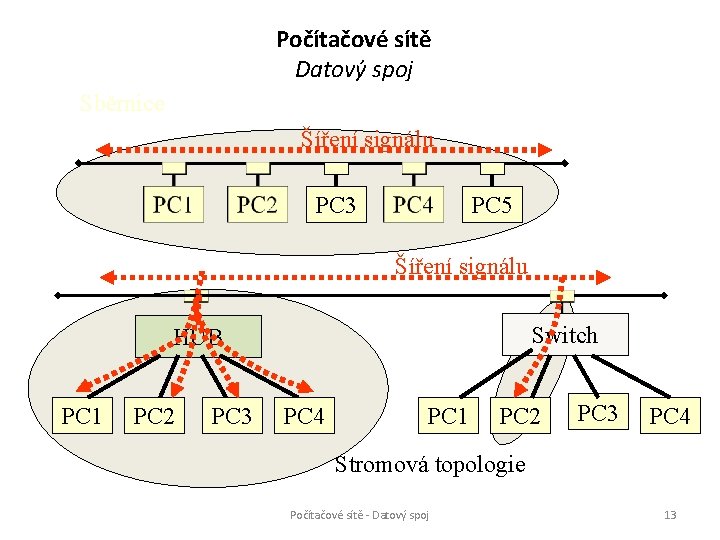 Počítačové sítě Datový spoj Sběrnice Šíření signálu PC 3 PC 5 Šíření signálu Switch