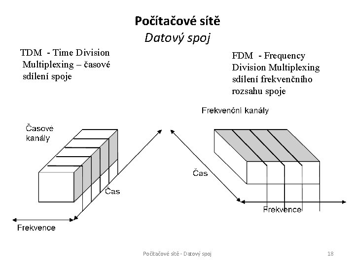 Počítačové sítě Datový spoj TDM - Time Division Multiplexing – časové sdílení spoje FDM