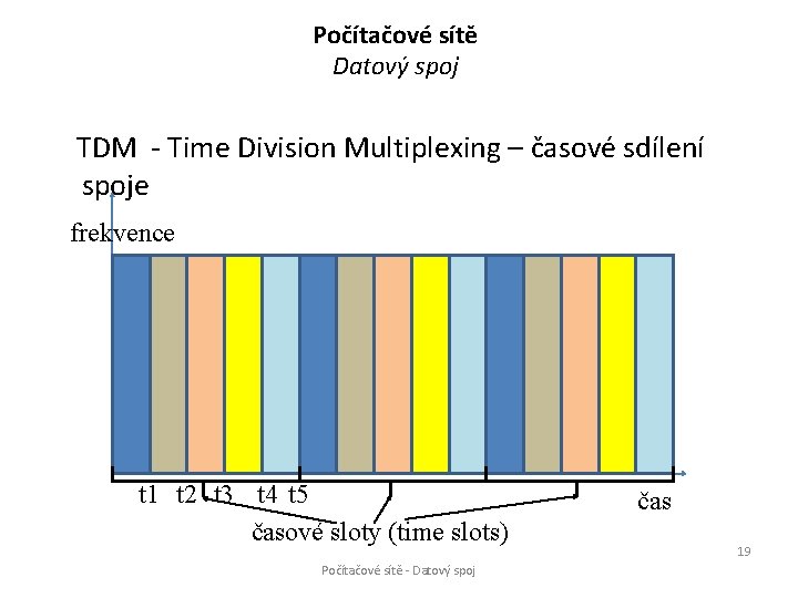 Počítačové sítě Datový spoj TDM - Time Division Multiplexing – časové sdílení spoje frekvence