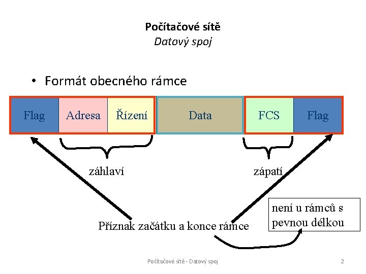 Počítačové sítě Datový spoj • Formát obecného rámce Flag Adresa Řízení Data záhlaví FCS