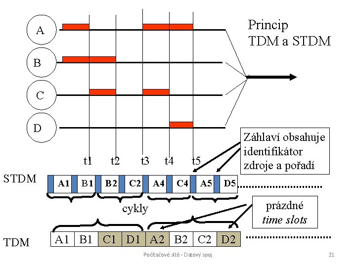 Princip TDM a STDM A B C D STDM A 1 t 2 B