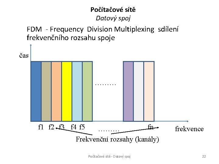 Počítačové sítě Datový spoj frekvence FDM - Frequency Division Multiplexing sdílení frekvenčního rozsahu spoje