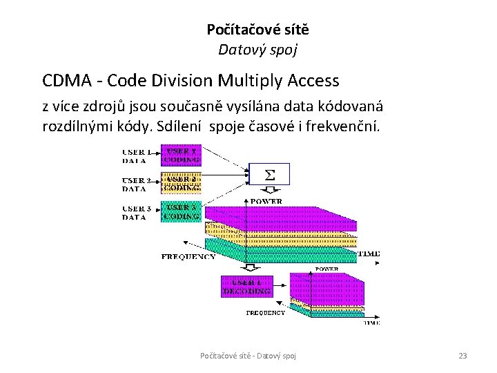 Počítačové sítě Datový spoj CDMA - Code Division Multiply Access z více zdrojů jsou