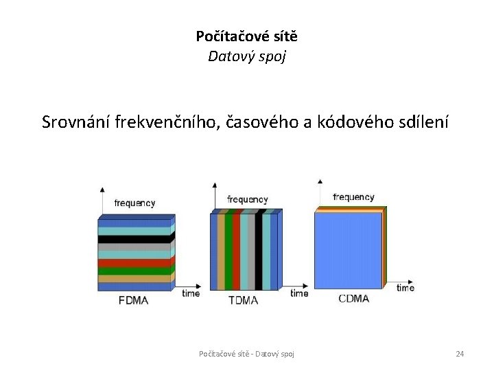 Počítačové sítě Datový spoj Srovnání frekvenčního, časového a kódového sdílení Počítačové sítě - Datový