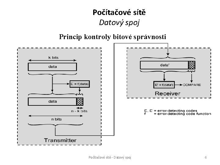 Počítačové sítě Datový spoj Princip kontroly bitové správnosti Počítačové sítě - Datový spoj 6