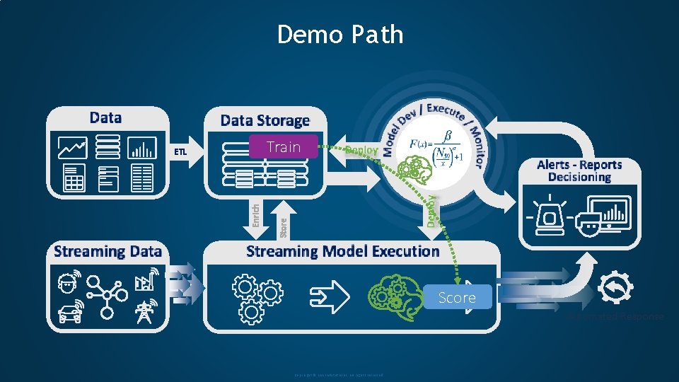 Demo Path Enrich Store Train ETL Score Automated Response Copyright © SAS Institute Inc.