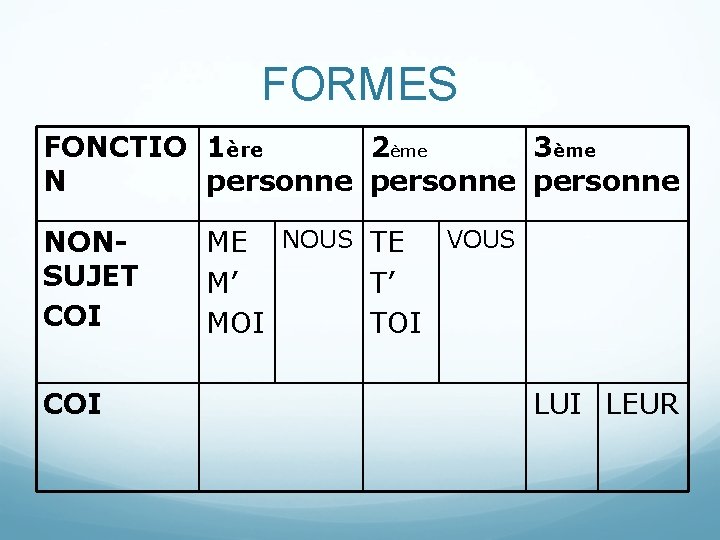 FORMES FONCTIO 1ère 2ème 3ème N personne NONSUJET COI ME NOUS TE VOUS M’