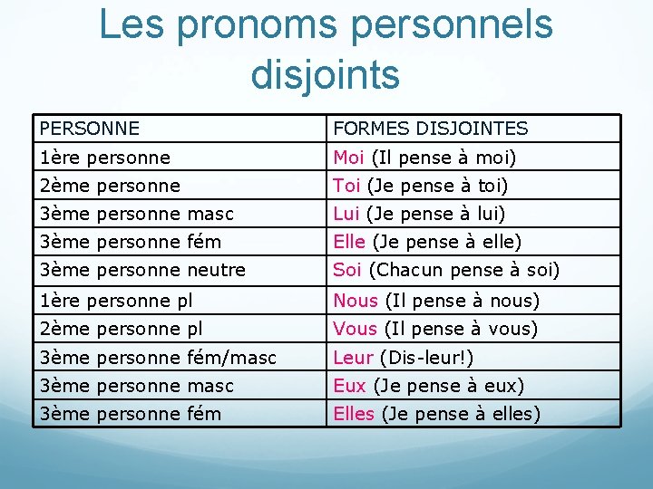 Les pronoms personnels disjoints PERSONNE FORMES DISJOINTES 1ère personne Moi (Il pense à moi)