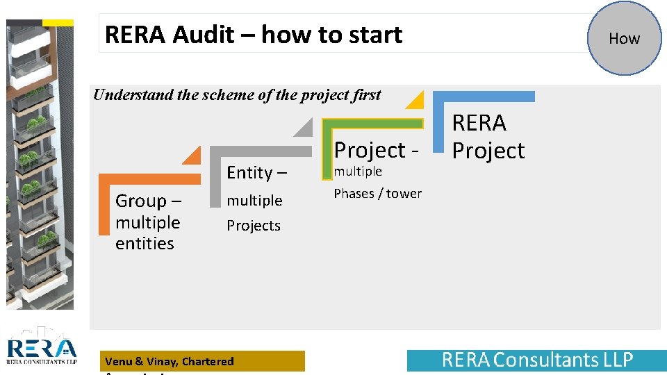 RERA Audit – how to start How Understand the scheme of the project first