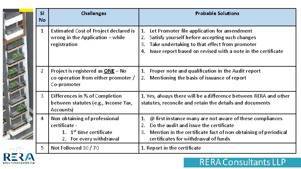Sl No Challenges Probable Solutions 1 Estimated Cost of Project declared is 1. Let