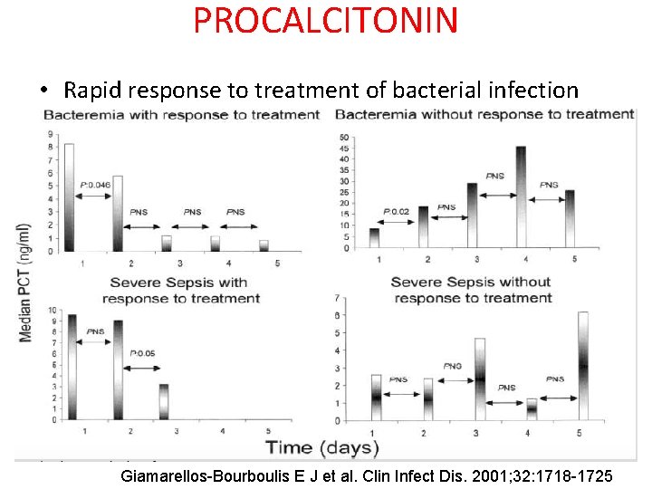 PROCALCITONIN • Rapid response to treatment of bacterial infection Giamarellos-Bourboulis E J et al.