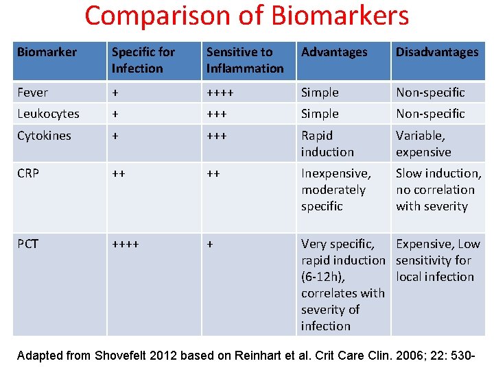 Comparison of Biomarkers Biomarker Specific for Infection Sensitive to Inflammation Advantages Disadvantages Fever +