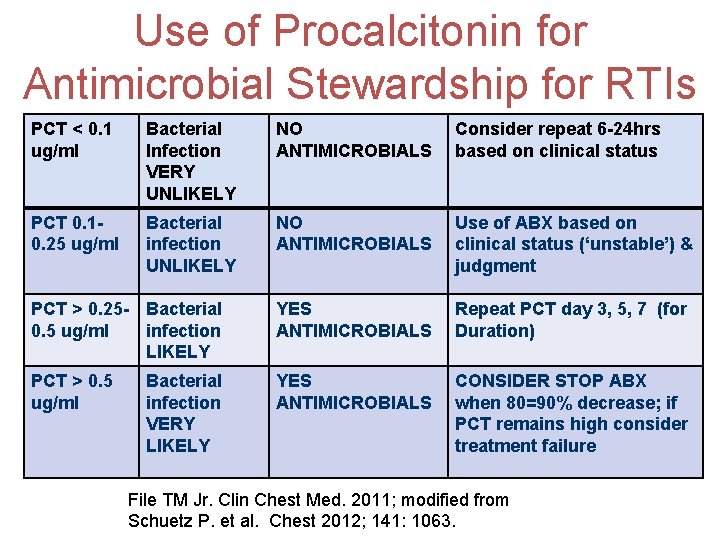 Use of Procalcitonin for Antimicrobial Stewardship for RTIs PCT < 0. 1 ug/ml Bacterial