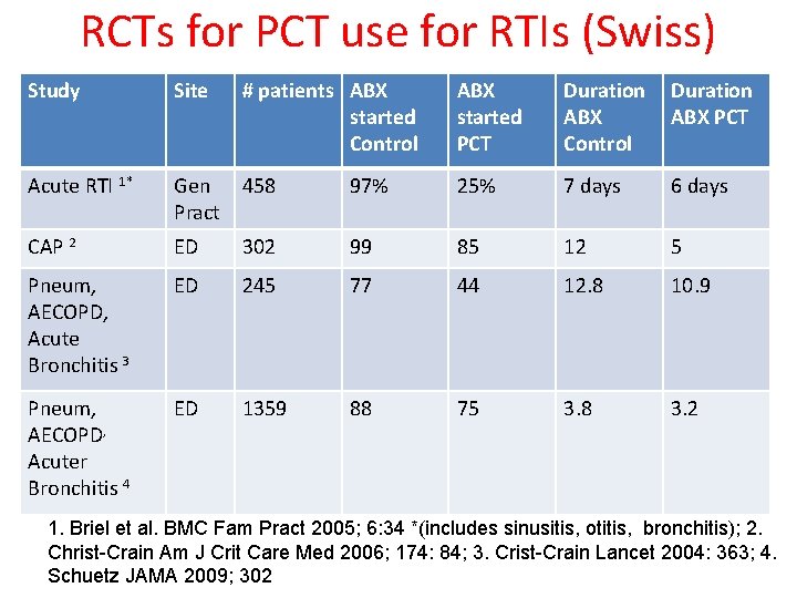 RCTs for PCT use for RTIs (Swiss) Study Site # patients ABX started Control