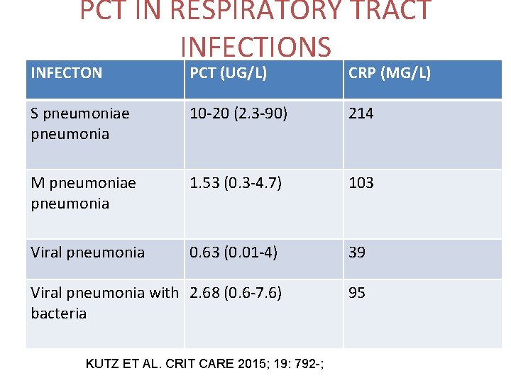 PCT IN RESPIRATORY TRACT INFECTIONS INFECTON PCT (UG/L) CRP (MG/L) S pneumoniae pneumonia 10