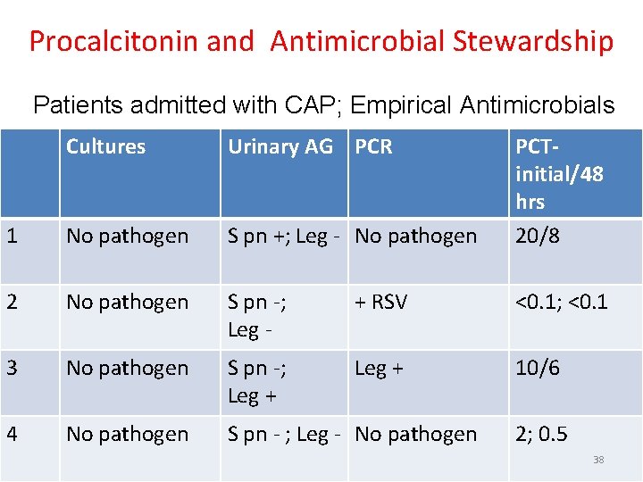 Procalcitonin and Antimicrobial Stewardship Patients admitted with CAP; Empirical Antimicrobials Cultures Urinary AG PCR