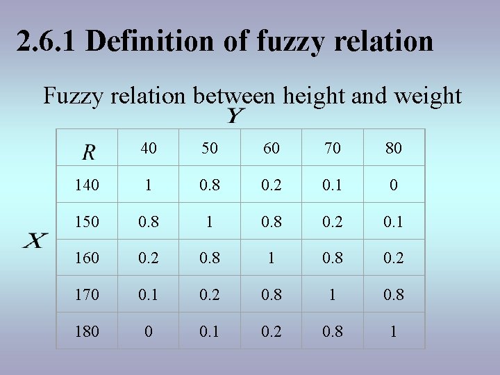 2. 6. 1 Definition of fuzzy relation Fuzzy relation between height and weight 40