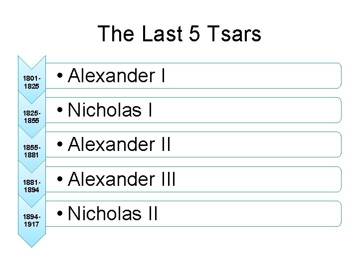 The Last 5 Tsars 180118251855188118941917 • Alexander I • Nicholas I • Alexander III